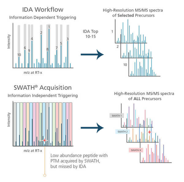 What is SWATH mass spectrometry