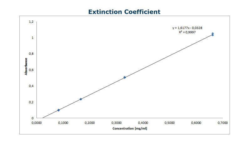 Molar Extinction Coefficient of protein
