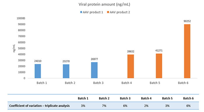 Viral protein amount