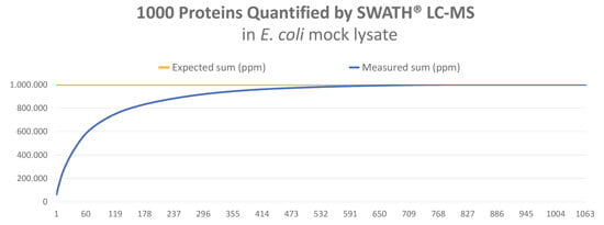 label-free quantification of Host Cell Proteins