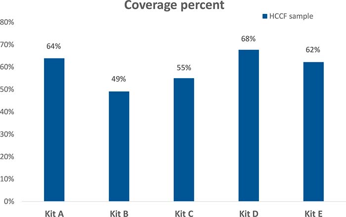 HCP coverage percent study