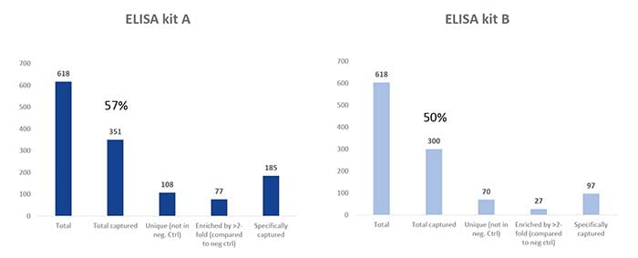 Comparison of two ELISA kits