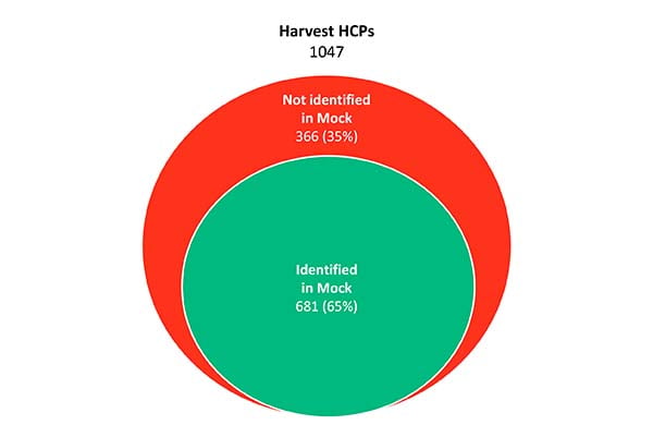 hcps identified