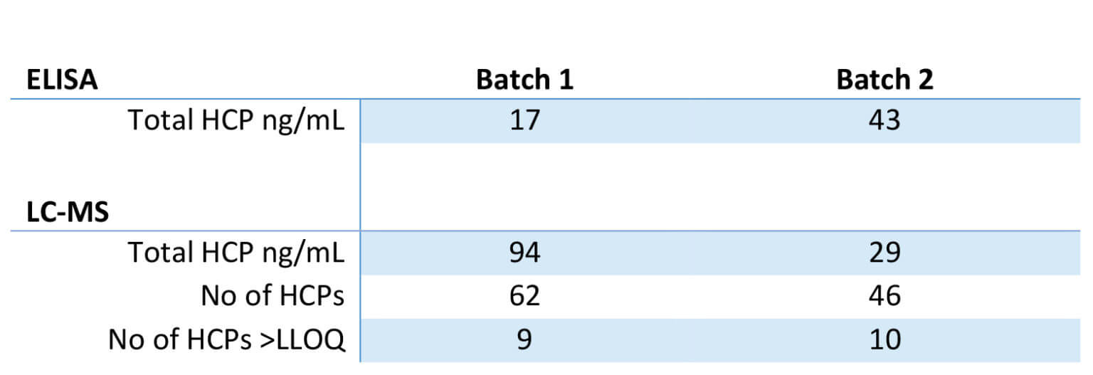 ELISA vs LC-MS results batch comparison