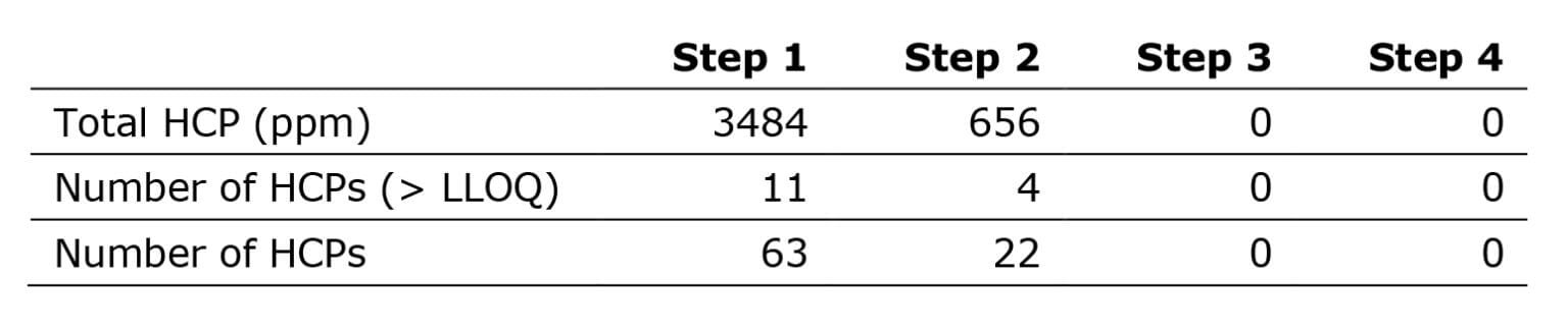 Quantitative HCP analysis of mAbs