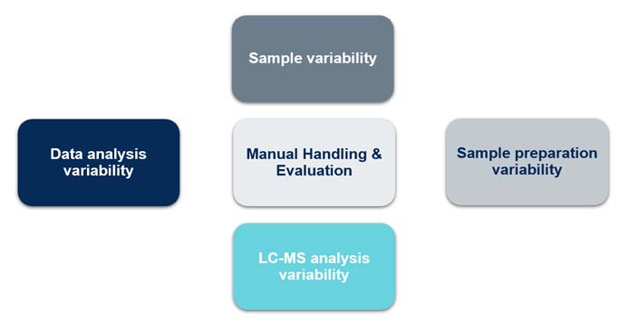 Why is LC-MS analysis of HCPs challenging?