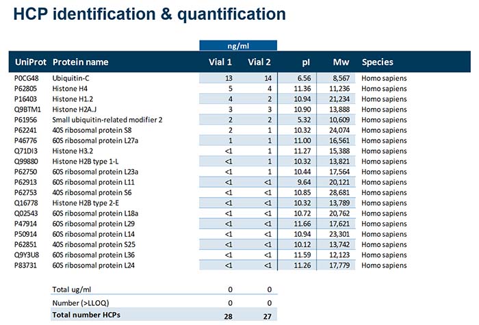 perc6-vaccine-case-1 Table of host cell proteins identified and quantified in client vaccine product