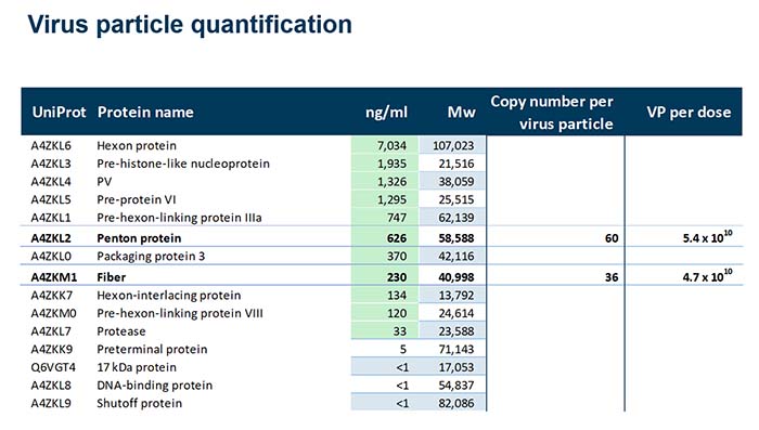 perc6-vaccine-case-2 Table of viral capsid proteins quantified in client vaccine product